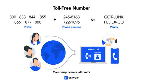 Toll Free Number Lookup 877
